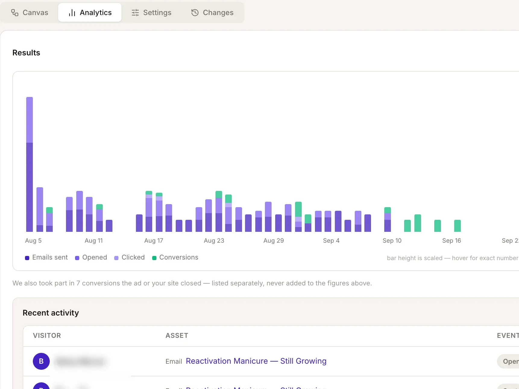 Analytics tab of the reactivation strategy: sends, opens, clicks and conversions by day