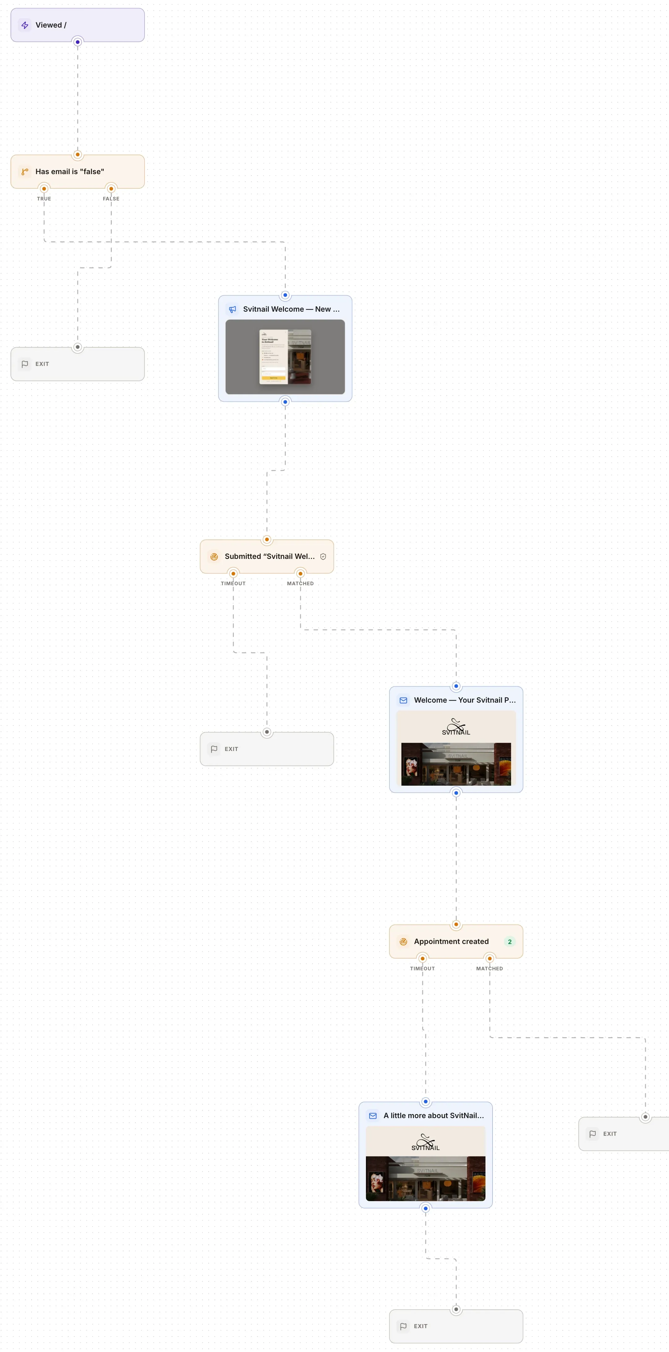 The popup to price list graph: a homepage visit shows the popup once, a submit starts the letters, a booking ends it