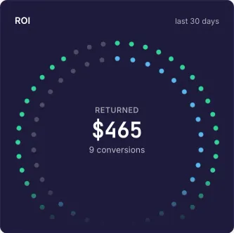 The dashboard’s return tile: the money 314 brought back this month and how many conversions it caused