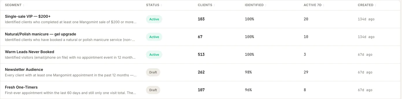 A list of customer groups with how many people each holds, how many are known by name, and how many were active this week