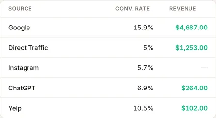 Sources ranked by revenue: Google, direct traffic, Instagram, ChatGPT and Yelp, each with its conversion rate