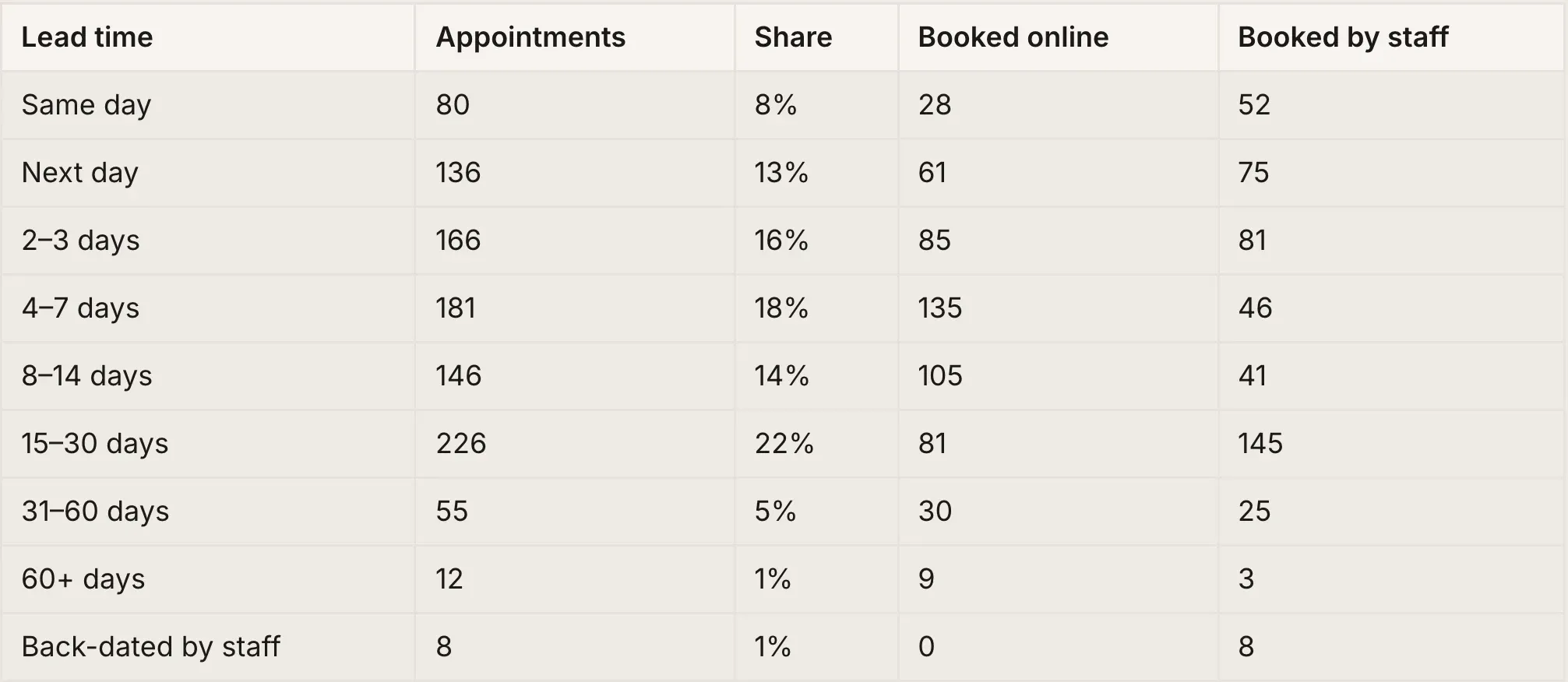 Table from the agent: booking lead time by bucket, split into booked online and booked by staff