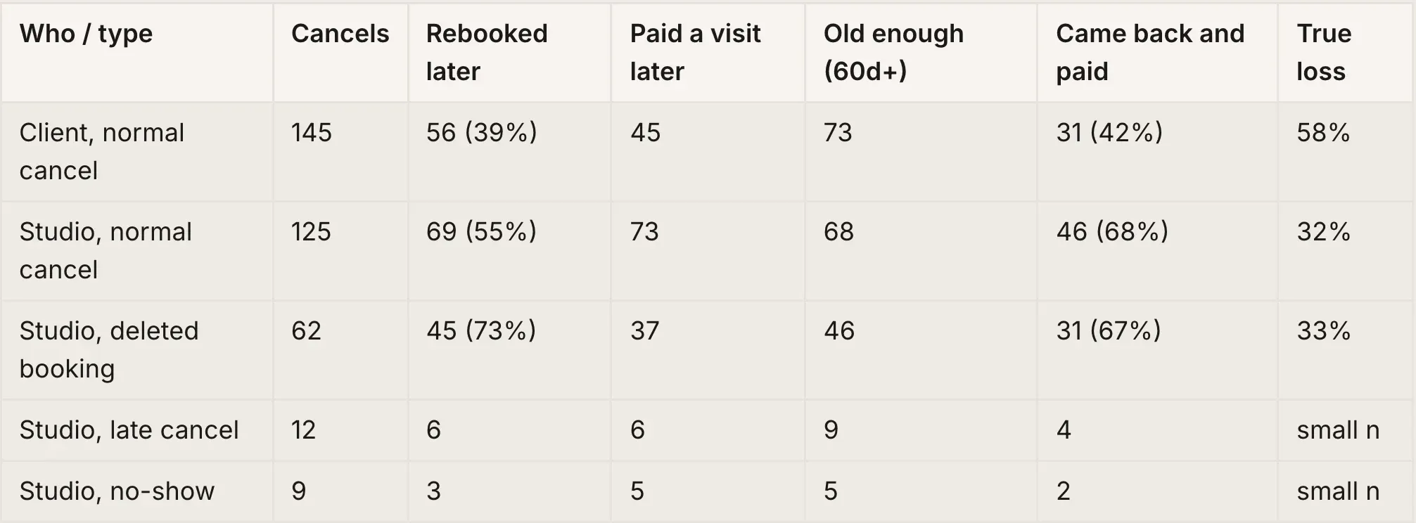 Table from the agent: cancellations by who cancelled, how many rebooked, came back and paid, and the true loss