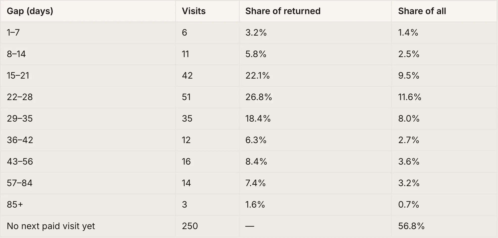 Table from the agent: days from a paid hard gel manicure to the next manicure, in buckets, with the share of returns
