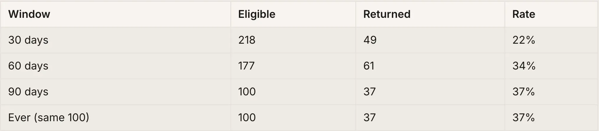 Table from the agent: first-timers eligible, returned and rate at 30, 60 and 90 days